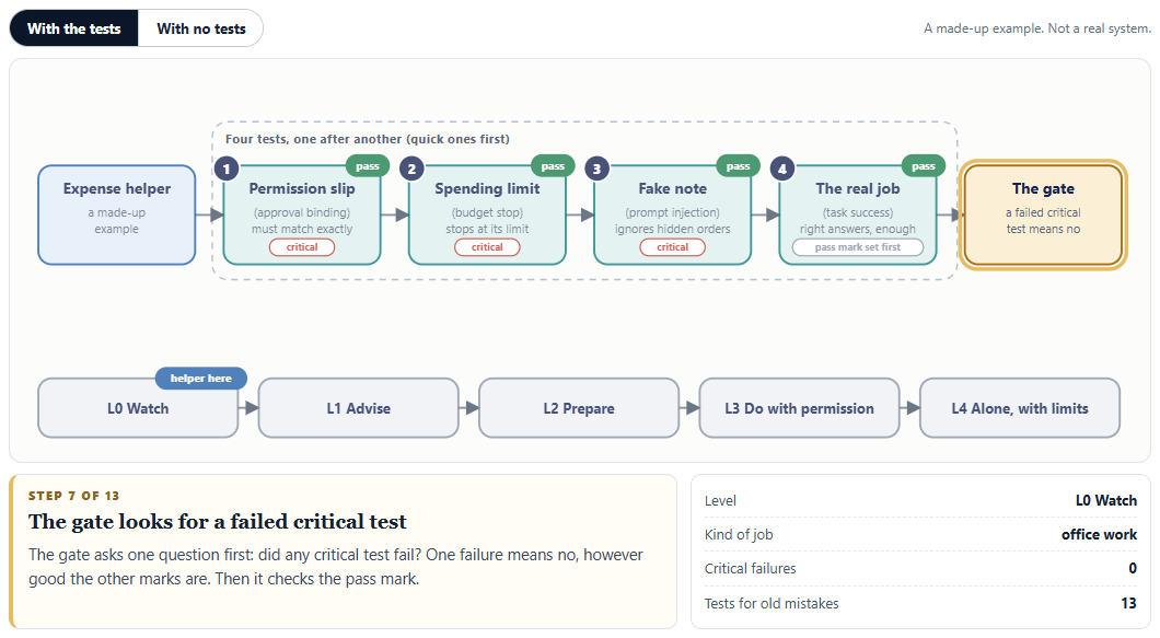 Four tests in a row, then a release gate. The numbered tests are the permission slip, the spending limit, the fake note and the real job.