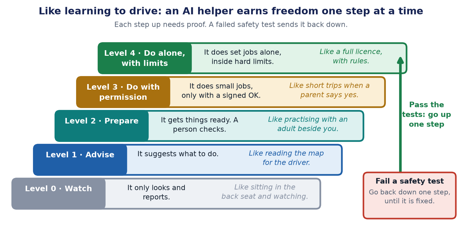 A staircase of five levels, like learning to drive. Level 0 watches, Level 1 advises, Level 2 prepares for a person to check, Level 3 acts with permission, Level 4 acts alone with limits. Passing the tests moves the helper up a step. Failing a safety test moves it back down.