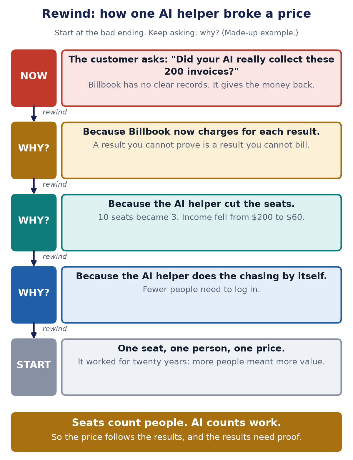 A poster that tells the Billbook story backwards. Now: the customer asks whether the AI really collected 200 invoices, and Billbook has no records, so it refunds the money. Why? Because Billbook now charges for each result. Why? Because the AI helper cut the seats from ten to three and income fell from two hundred to sixty dollars. Why? Because the AI helper does the chasing by itself. Start: one seat, one person, one price, which worked for twenty years. Seats count people, AI counts work, so the price follows the results and the results need proof.