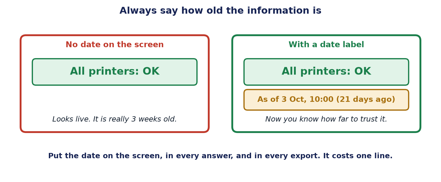Two copies of a status screen that say All printers OK. The left one has no date and looks live, but is three weeks old. The right one has a label saying As of 3 Oct, 10:00 (21 days ago), so people know how far to trust it.