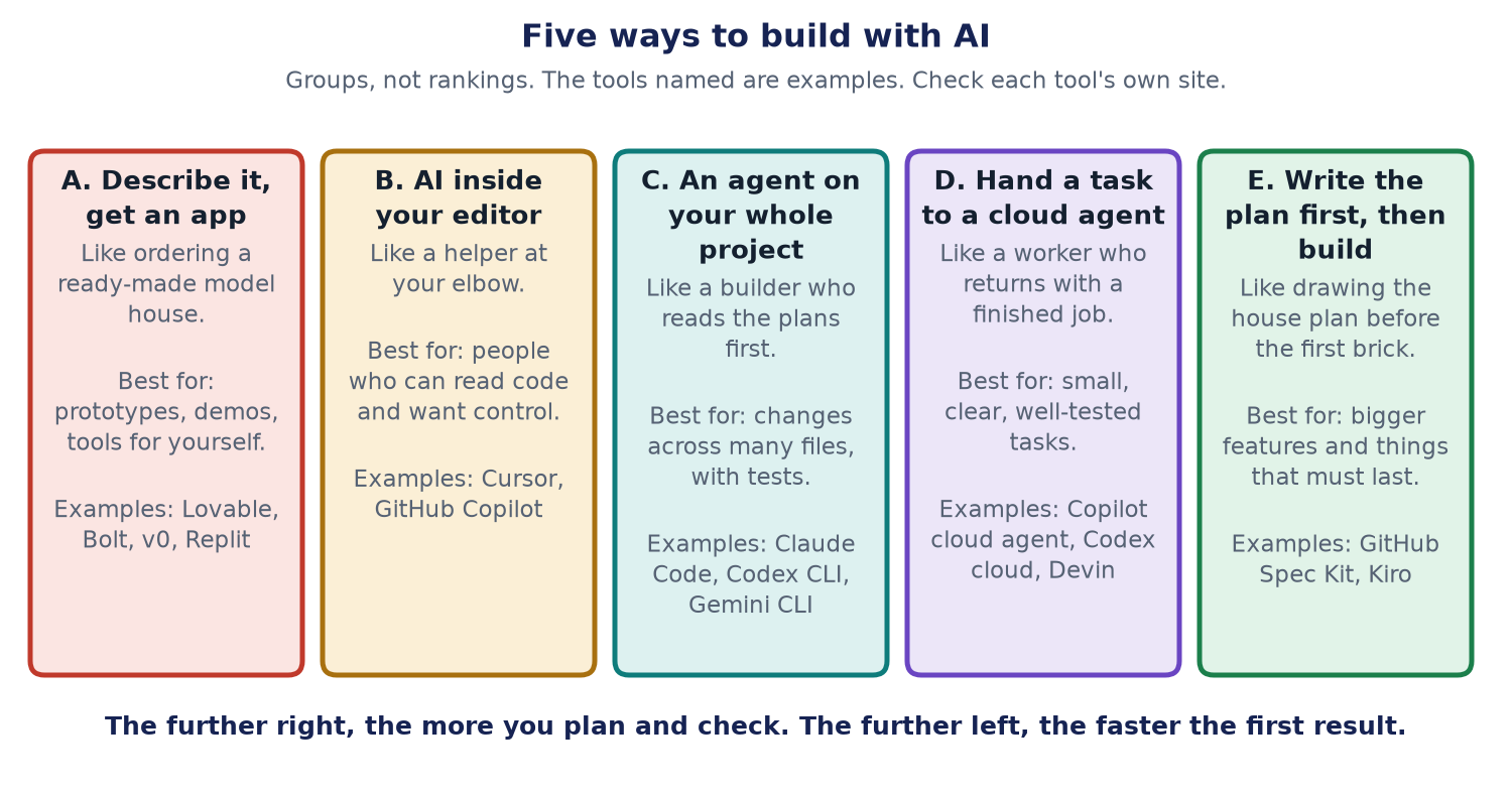 Five cards. A: prompt-to-app builders, you describe and it builds a whole app. B: AI inside your editor, it suggests as you type. C: a project agent, it reads your folder and makes changes. D: a cloud agent, it works on its own and sends you a finished change. E: spec-driven, you write the spec and plan first and the AI builds from them.