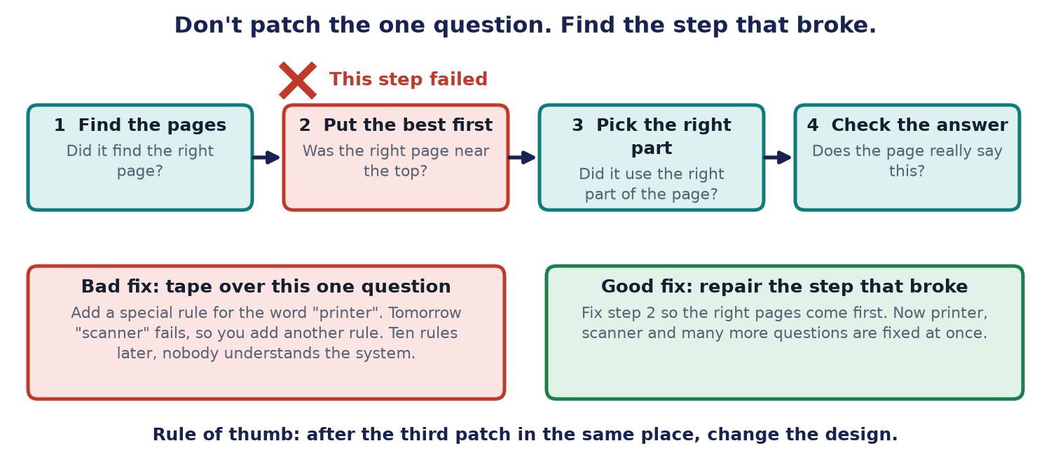An assistant answers in four steps: find the pages, put the best first, pick the right part, check the answer. When step 2 fails, a bad fix adds a special rule for one question; a good fix repairs step 2 so many questions are fixed at once.