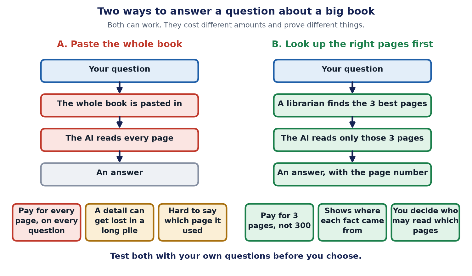 Two columns compare pasting the whole book into an AI with looking up the right pages first. Pasting costs for every page on every question, can lose a detail and cannot show the page. Looking up reads 3 pages, shows the source and lets you control who reads what.