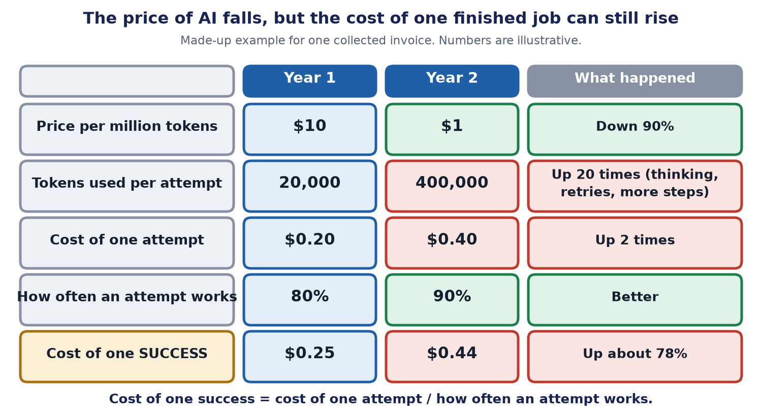 A table for one collected invoice. The price per million tokens falls from ten dollars to one dollar. Tokens used per attempt rise from twenty thousand to four hundred thousand. Cost of one attempt rises from twenty cents to forty cents. Success rate improves from eighty to ninety percent. Cost of one success rises from twenty-five cents to forty-four cents.