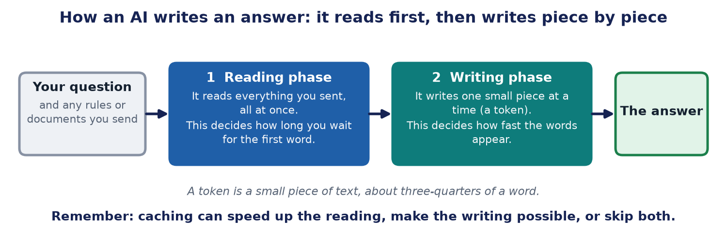 The AI reads your question, then writes the answer one small piece at a time.
