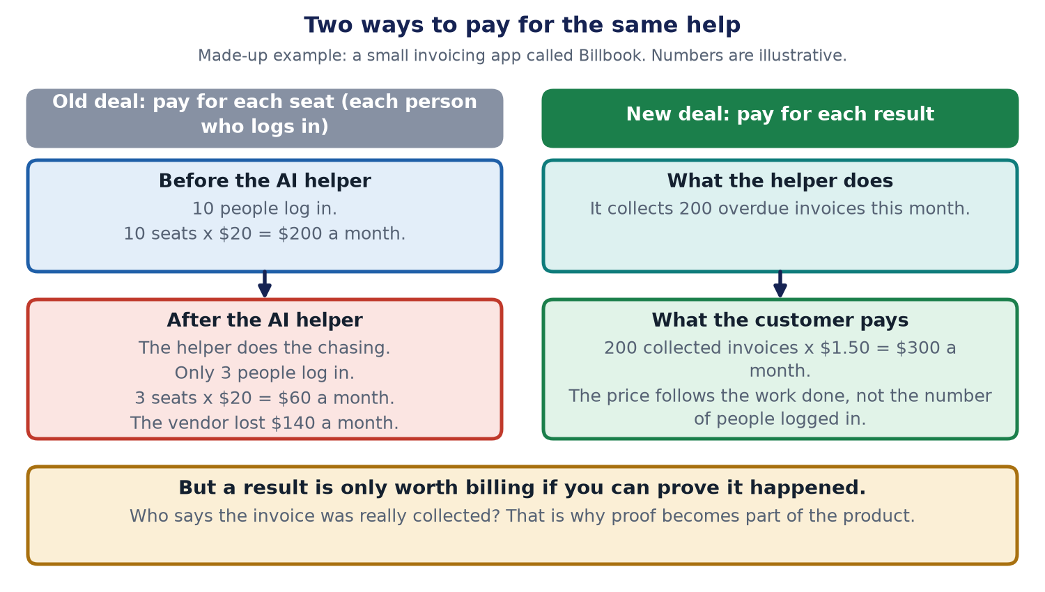 Two ways to pay for the same help. Under the old deal an AI helper cuts the seats and the vendor loses income. Under the new deal the customer pays per collected invoice, and the result must be proved.