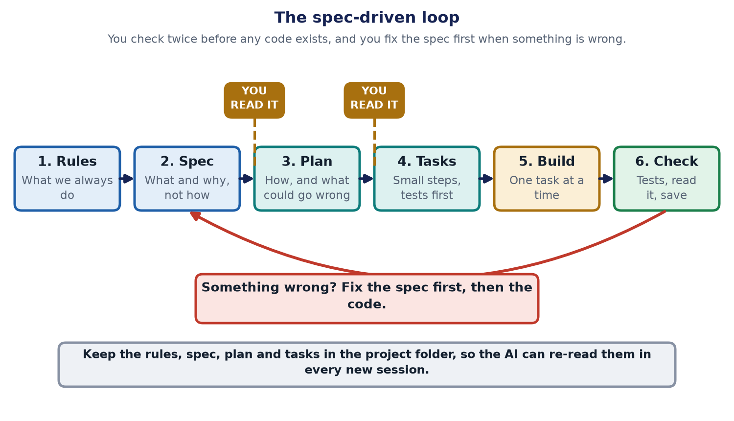 The spec-driven loop: 1 Rules, 2 Spec, 3 Plan, 4 Tasks, 5 Build, 6 Check. You read the spec and the plan before any code exists. If something is wrong, fix the spec first, then the code. Keep the rules, spec, plan and tasks in the project folder so the AI can re-read them in every new session.