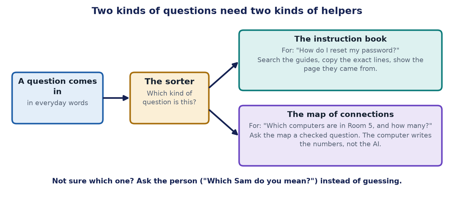 A question goes to a sorter. How-to questions go to the instruction book: search the guides, copy the exact lines, show the page. Questions about connections go to the map of connections: ask a checked question and let the computer write the numbers. If the sorter is unsure, it asks the person.