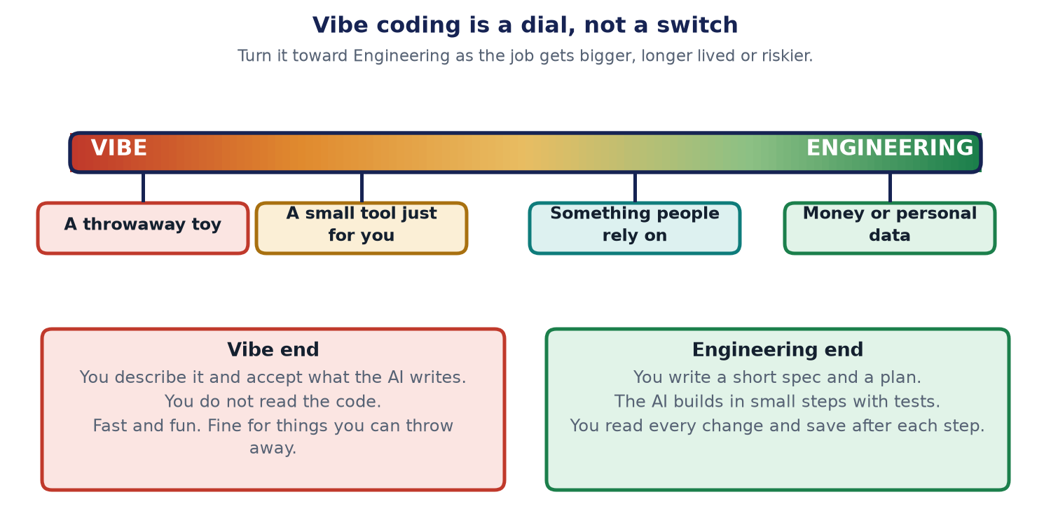 A dial from vibe to engineering. At one end you describe an app and accept what you get. At the other you write a short spec and a plan, the AI builds in small steps with tests, and you read every change.