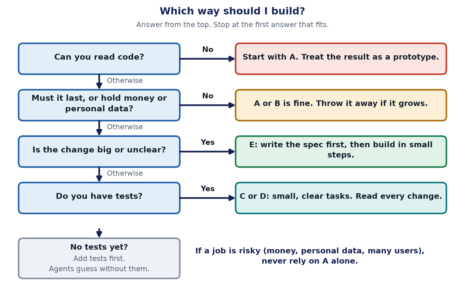 A flow of four questions. Can you read code? If no, start with A and treat the result as a prototype. Must it last or hold money or personal data? If no, A or B is fine. Is the change big or unclear? If yes, use E. Do you have tests? If yes, use C or D with small, clear tasks. If no tests yet, add tests first.