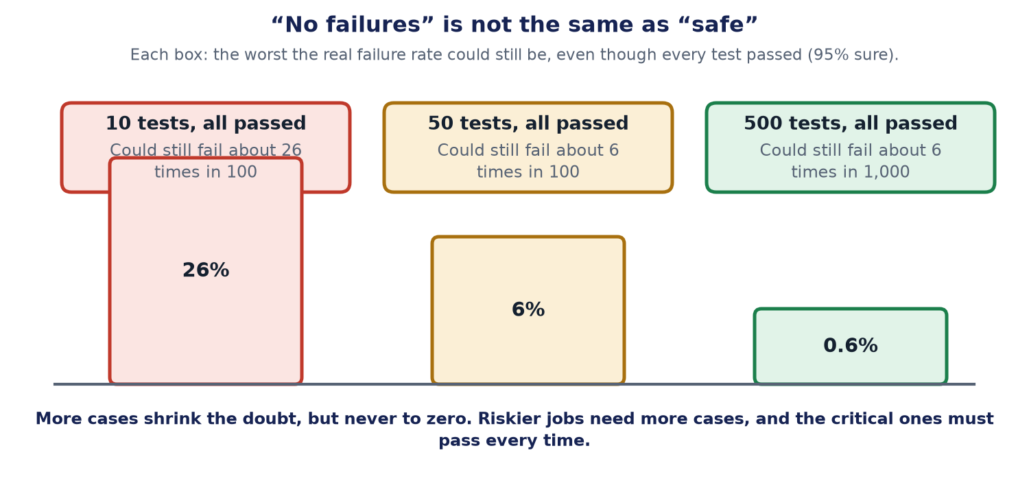 Three boxes. Ten tests that all passed could still hide a failure rate of about 26 in 100. Fifty tests, about 6 in 100. Five hundred tests, about 6 in 1,000.