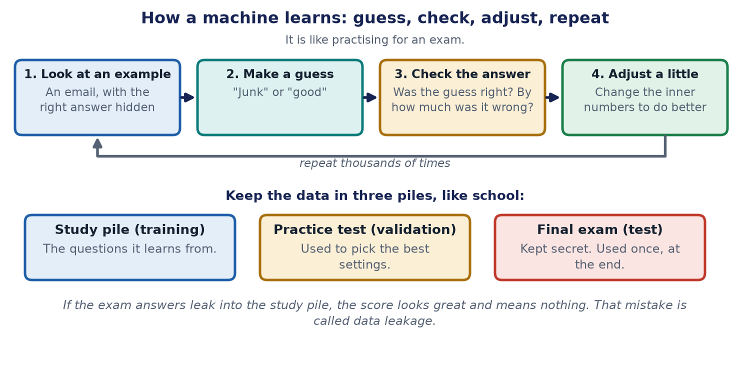 Four boxes in a row: look at an example, make a guess, check the answer, adjust a little, with an arrow looping back to repeat thousands of times. Below, three piles of data: a study pile, a practice test and a final exam.