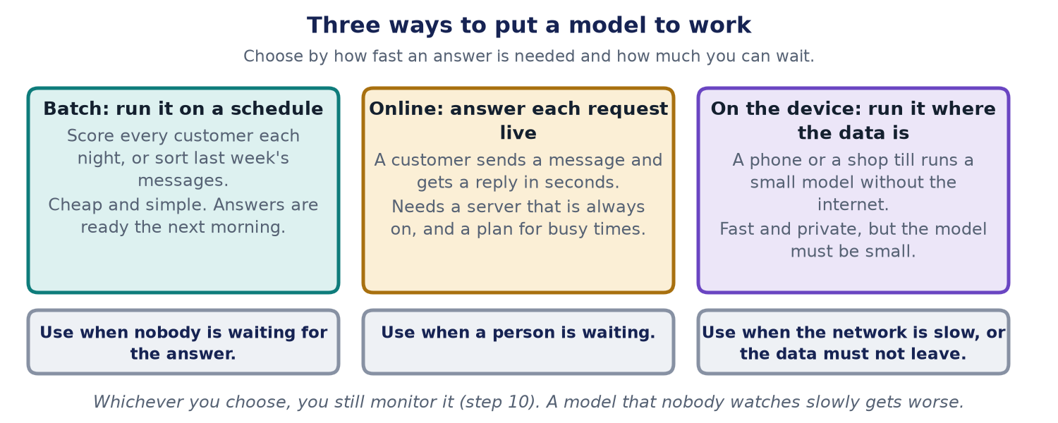 Three ways to deploy: batch, online and on the device. Batch runs on a schedule and suits jobs nobody is waiting for. Online answers each request live and needs an always-on server. On the device runs a small model locally for speed and privacy.