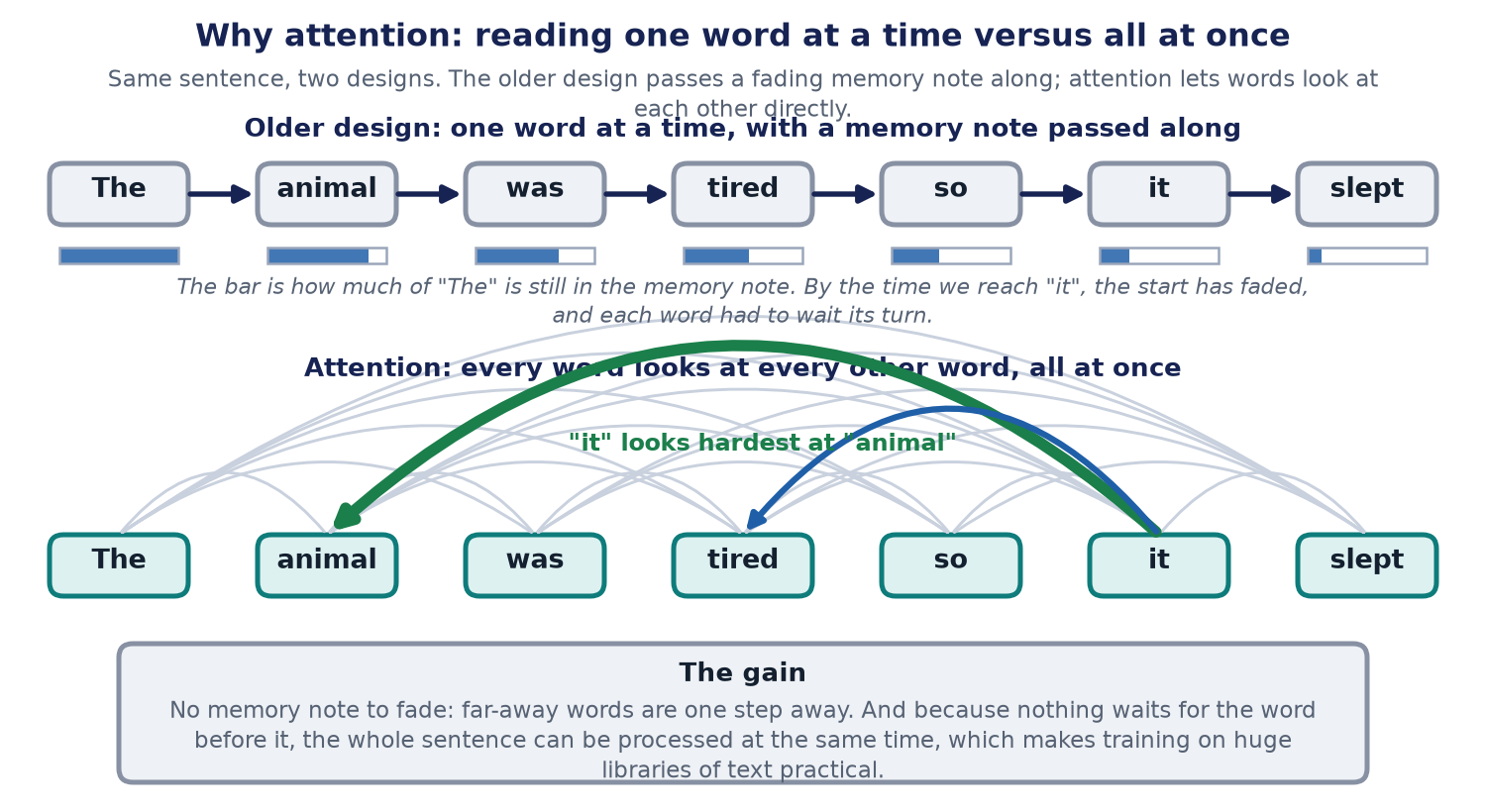 Top: seven words read one at a time, each arrow passing a memory note that fades. Bottom: the same seven words each joined to all the others, with a thick arrow from it to animal.