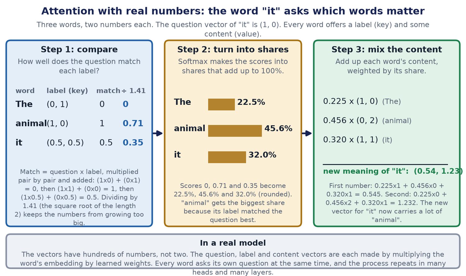 Three boxes. Step 1 compares the question with each label and gets scores 0, 0.71 and 0.35. Step 2 turns them into shares of 22.5, 45.6 and 32 percent. Step 3 mixes the contents into a new vector for it: 0.54 and 1.23.