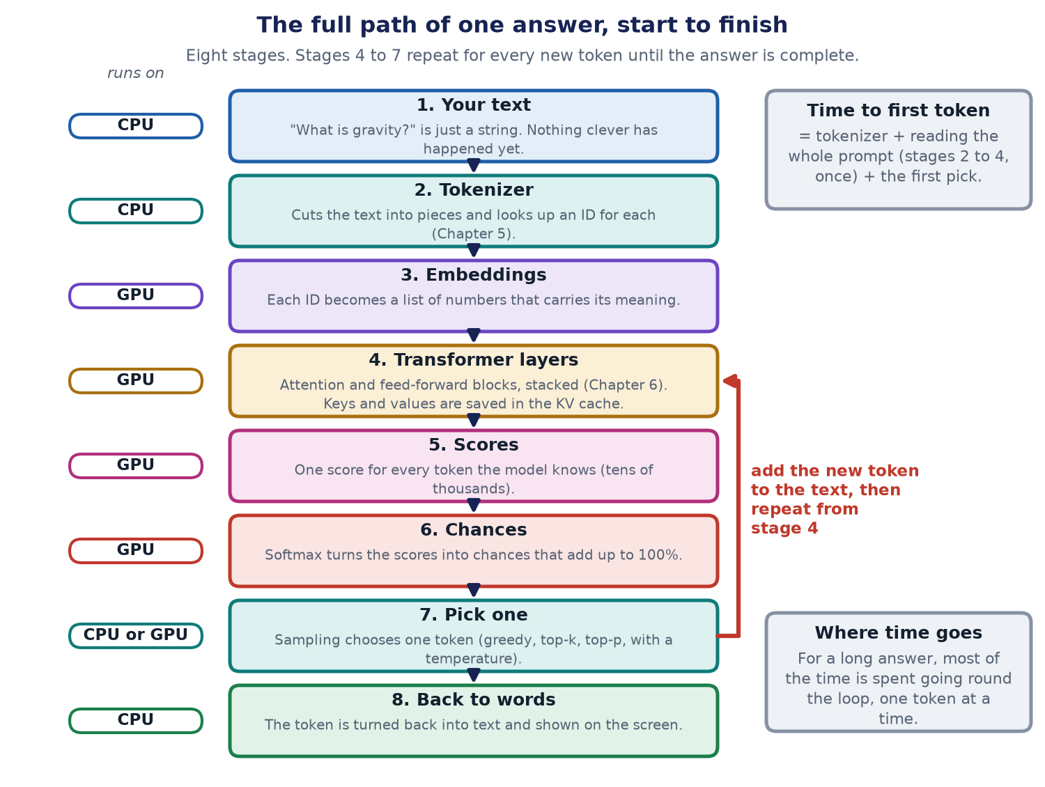 Eight stages in a column from your text to back to words, with CPU or GPU tags and a loop from the pick back to the transformer layers.